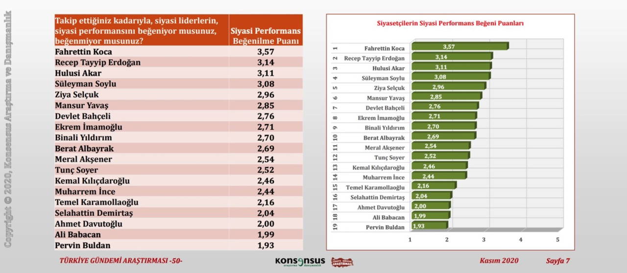 Son anket sonuçlandı: İşte Erdoğan'ın önüne geçen isim