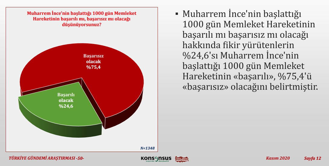 Son anket sonuçlandı: İşte Erdoğan'ın önüne geçen isim