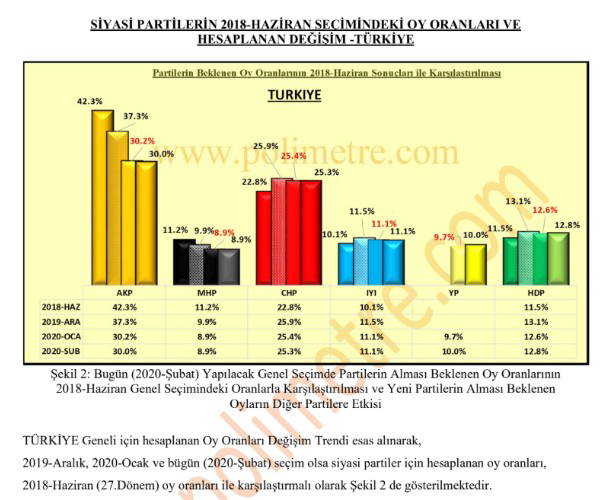 İşte son seçim anketi (21.02.2020)