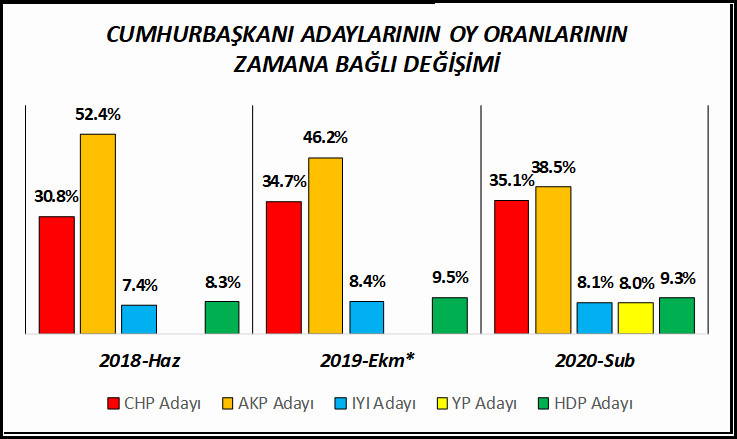 Cumhurbaşkanlığı seçimi anketi: Erdoğan'ın oy oranı yüzde 38,5'e geriledi