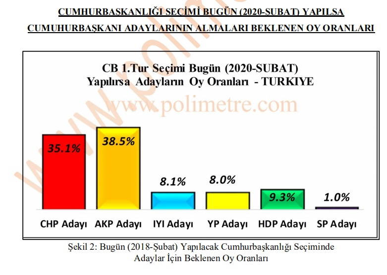 Cumhurbaşkanlığı seçimi anketi: Erdoğan'ın oy oranı yüzde 38,5'e geriledi