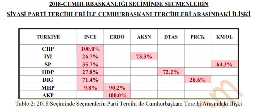 Cumhurbaşkanlığı seçimi anketi: Erdoğan'ın oy oranı yüzde 38,5'e geriledi