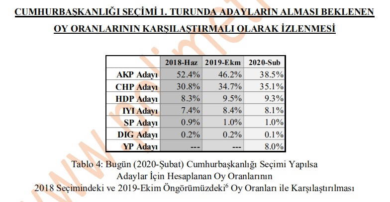 Cumhurbaşkanlığı seçimi anketi: Erdoğan'ın oy oranı yüzde 38,5'e geriledi