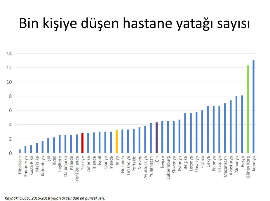 Erdoğan 'En çok yoğun bakım yatağı olan ülkeyiz' demişti, OECD rakamları ne söylüyor?