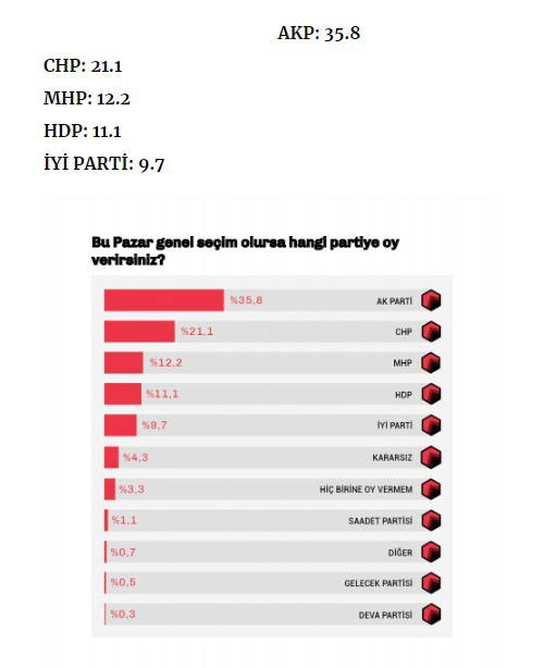 Sokağa çıkma yasağının ardından 'bu pazar seçim olsa' anketi: AKP 24 Haziran'dan bu yana ne kadar oy kaybetti?