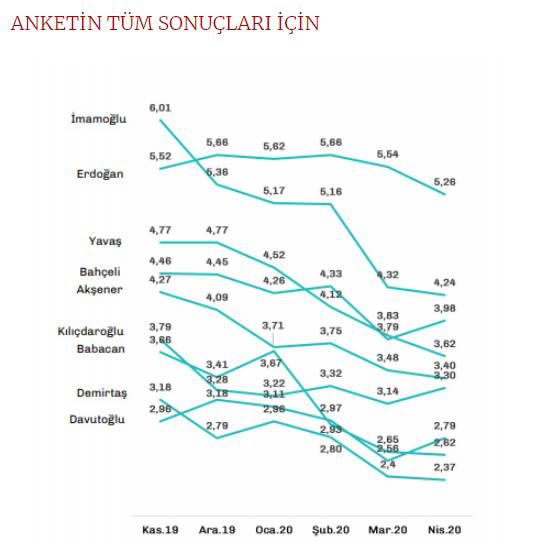 Sokağa çıkma yasağının ardından 'bu pazar seçim olsa' anketi: AKP 24 Haziran'dan bu yana ne kadar oy kaybetti?