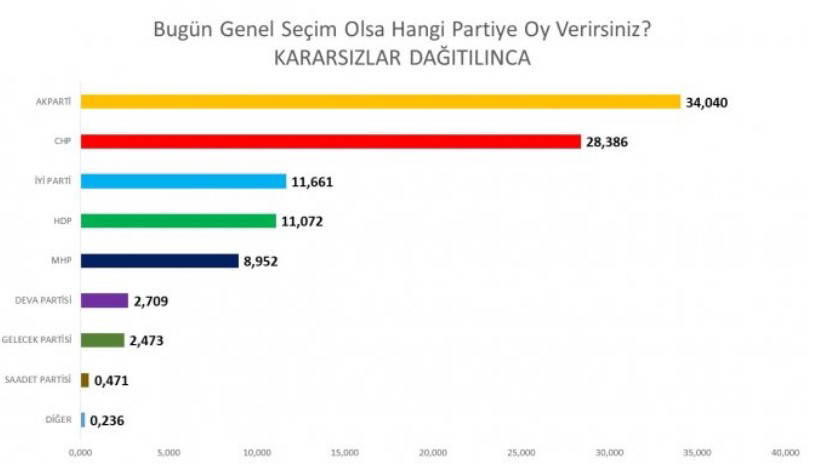 Anket şirketi açıkladı: AKP, MHP, CHP, İYİ Parti, Babacan, Davutoğlu'da son durum