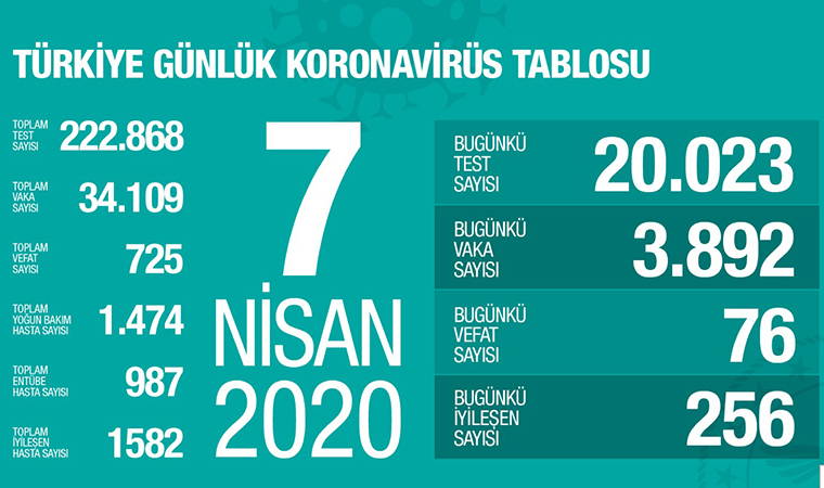Bakan Koca: Türkiye'nin koronavirüs haritasını açıkladı