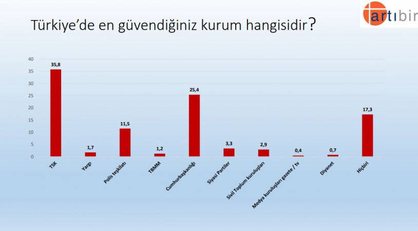 'Bu pazar seçim olsa' AKP ve Erdoğan'ın oy oranı ne kadar?