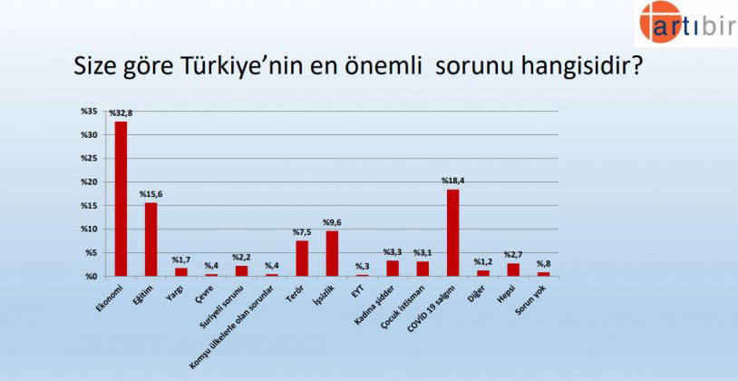 'Bu pazar seçim olsa' AKP ve Erdoğan'ın oy oranı ne kadar?