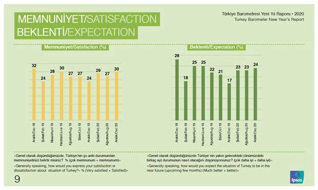 Her üç kişiden biri 'Ekonomi daha kötüye gider' diyor