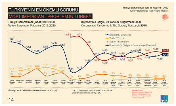 Her üç kişiden biri 'Ekonomi daha kötüye gider' diyor