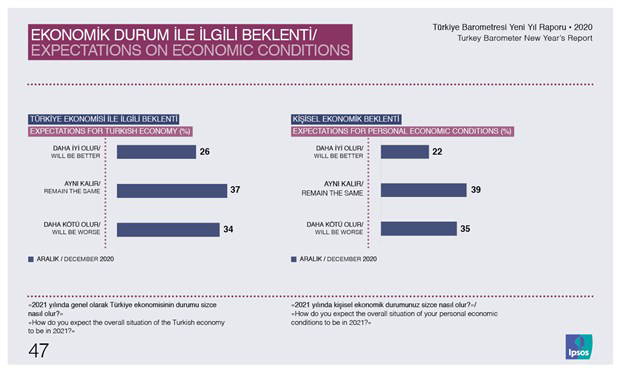Her üç kişiden biri 'Ekonomi daha kötüye gider' diyor