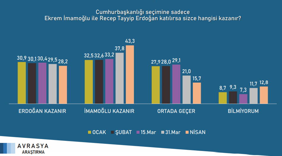 AKP ve MHP oylarında büyük düşüş... İşte son seçim anketi