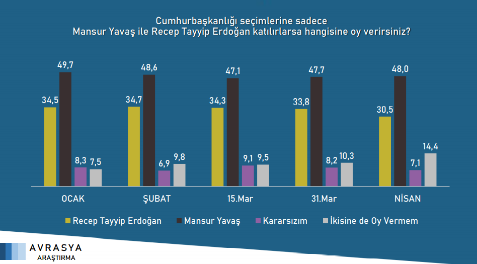 AKP ve MHP oylarında büyük düşüş... İşte son seçim anketi