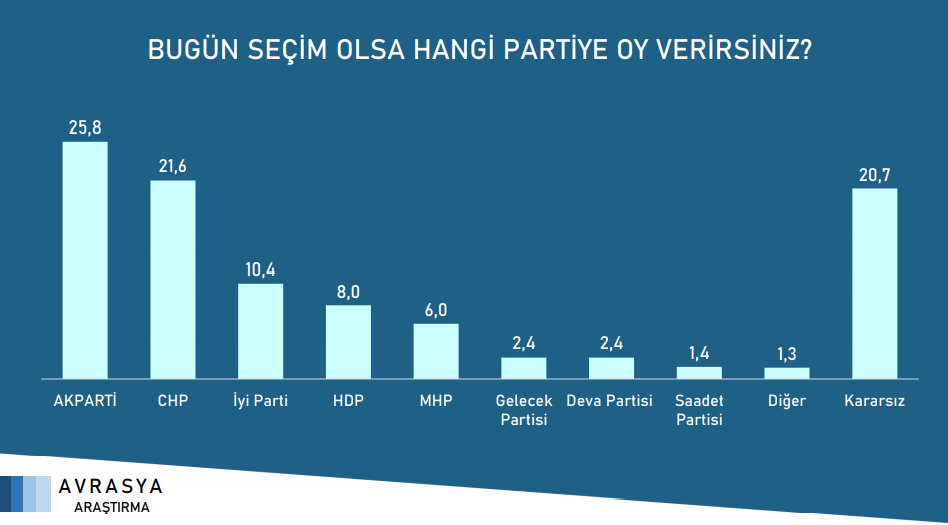 AKP ve MHP oylarında büyük düşüş... İşte son seçim anketi