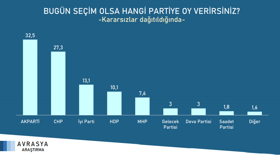 AKP ve MHP oylarında büyük düşüş... İşte son seçim anketi