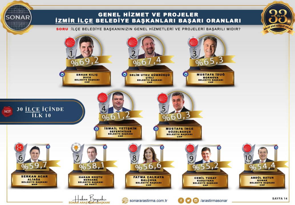 'En başarılı belediye başkanları' anketinden çarpıcı sonuçlar