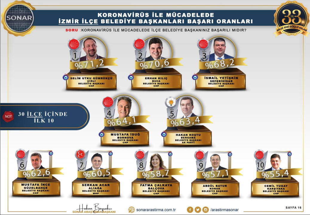 'En başarılı belediye başkanları' anketinden çarpıcı sonuçlar