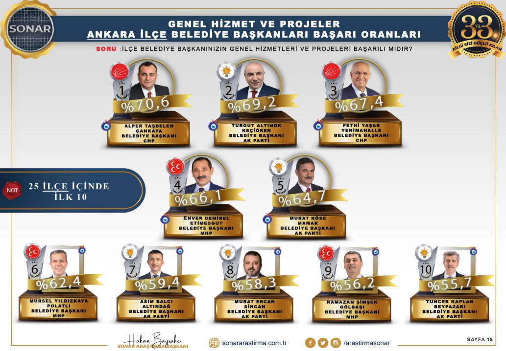 'En başarılı belediye başkanları' anketinden çarpıcı sonuçlar
