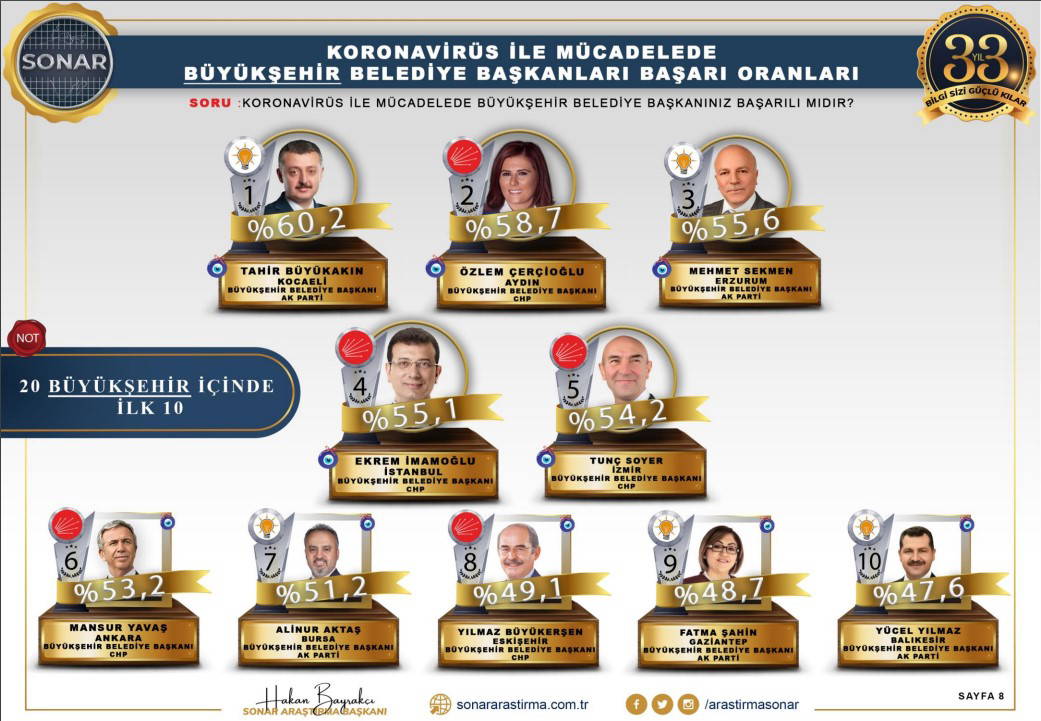 'En başarılı belediye başkanları' anketinden çarpıcı sonuçlar