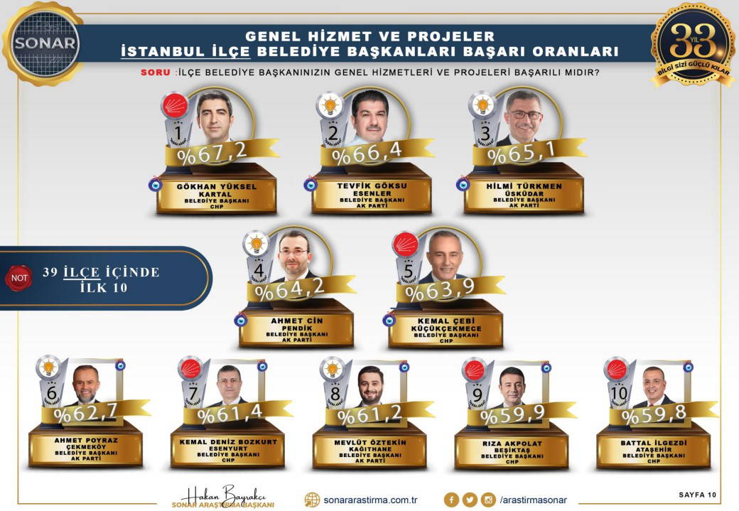 'En başarılı belediye başkanları' anketinden çarpıcı sonuçlar