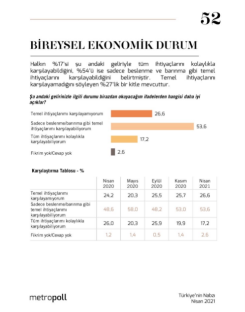 MetroPOLL'den son anket: Yüzde 26.6 'temel ihtiyaçlarını karşılayamıyor'