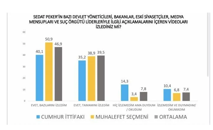 Peker'in videoları seçmeni nasıl etkiledi? Avrasya Araştırma'dan çarpıcı anket
