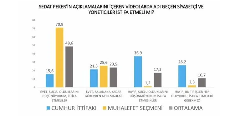 Peker'in videoları seçmeni nasıl etkiledi? Avrasya Araştırma'dan çarpıcı anket