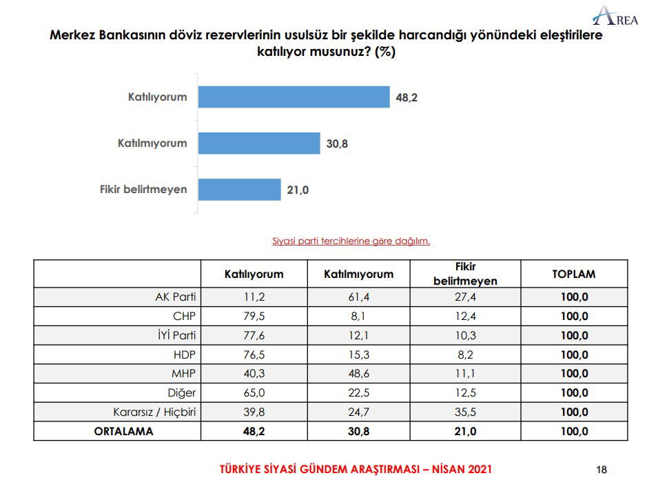 İşte son ankette Erdoğan'ı geçen isim