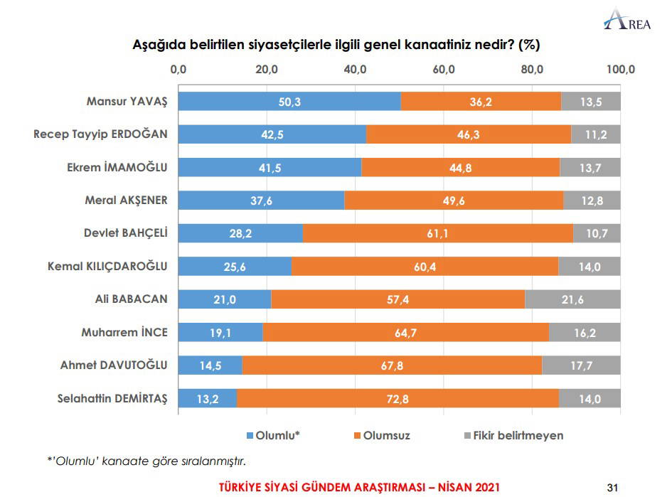 İşte son ankette Erdoğan'ı geçen isim