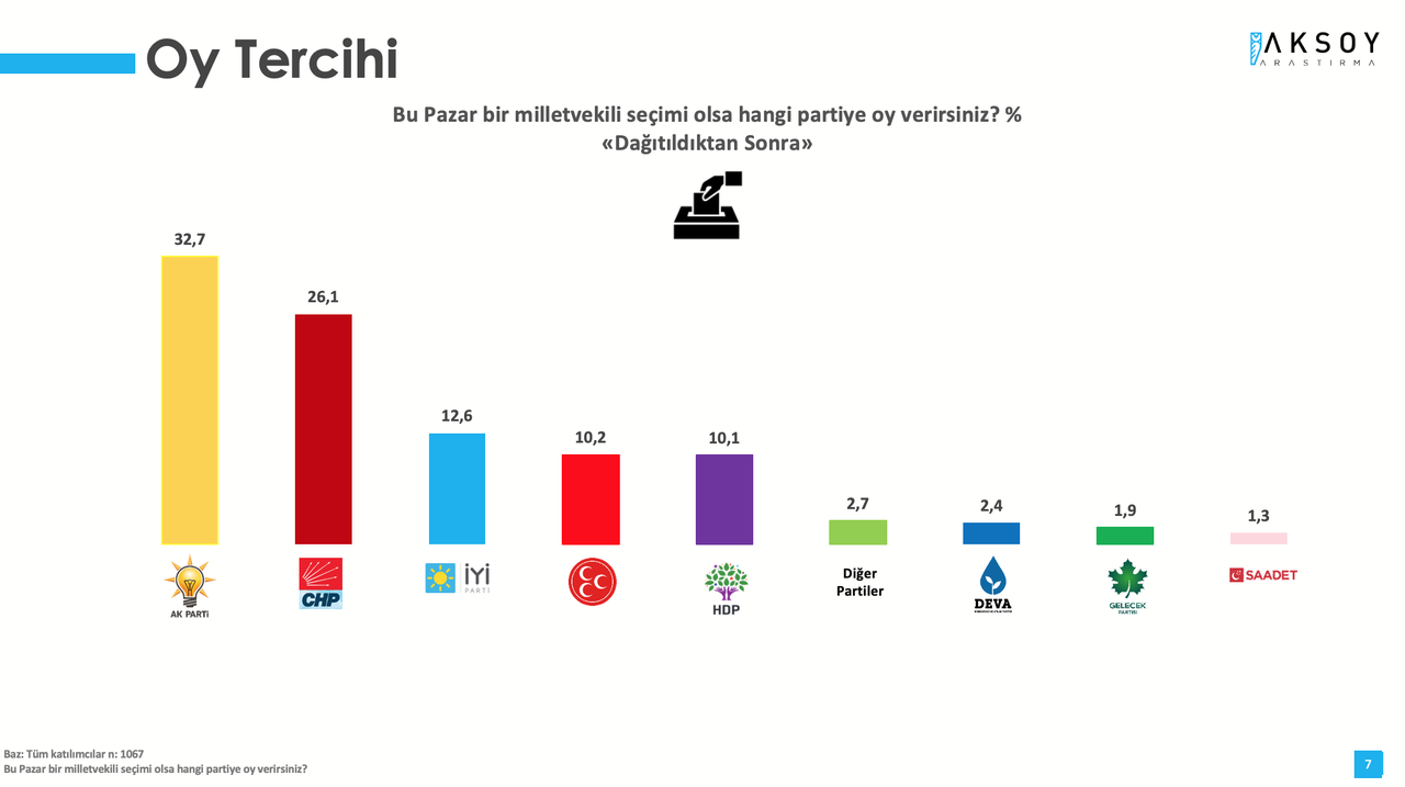 Son anket açıklandı: Erdoğan'ı üzecek 3 isim belli oldu!