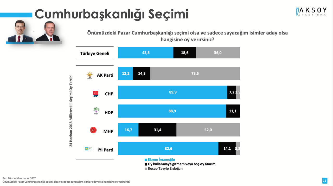 Son anket açıklandı: Erdoğan'ı üzecek 3 isim belli oldu!
