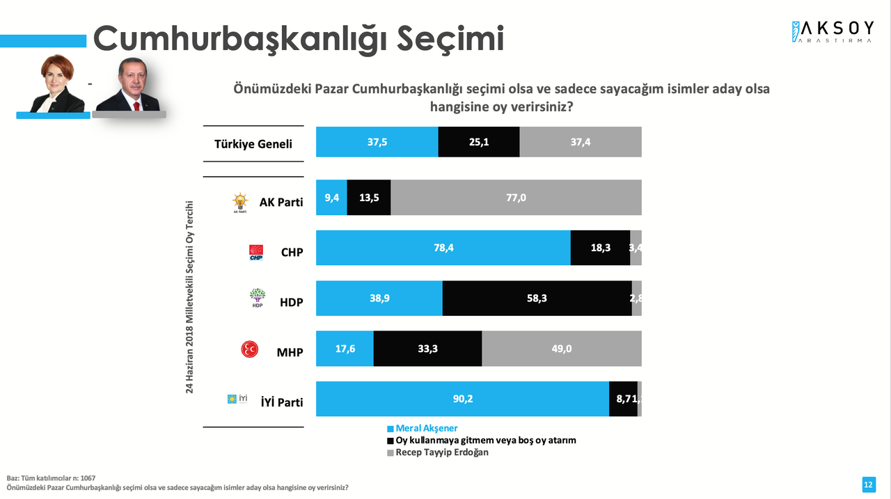 Son anket açıklandı: Erdoğan'ı üzecek 3 isim belli oldu!