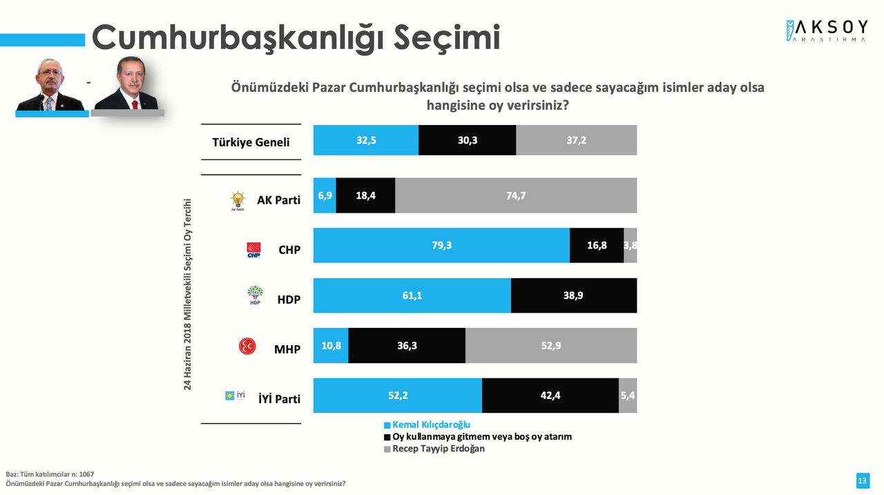 Son anket açıklandı: Erdoğan'ı üzecek 3 isim belli oldu!