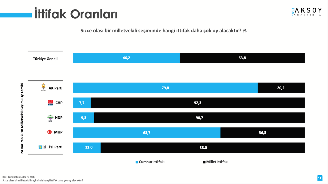 Son anket açıklandı: Erdoğan'ı üzecek 3 isim belli oldu!
