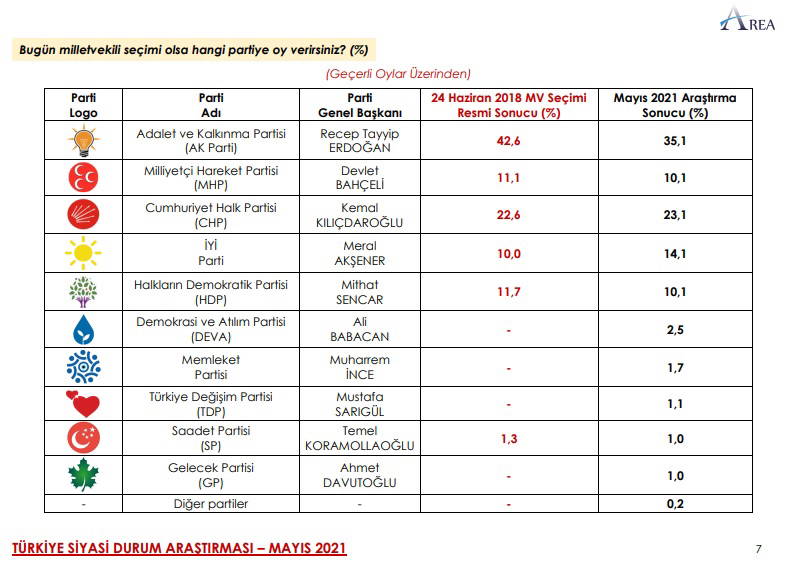 Son anket açıklandı: Cumhur İttifakı erimeye devam ediyor