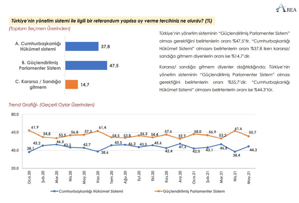 Son anket açıklandı: Cumhur İttifakı erimeye devam ediyor