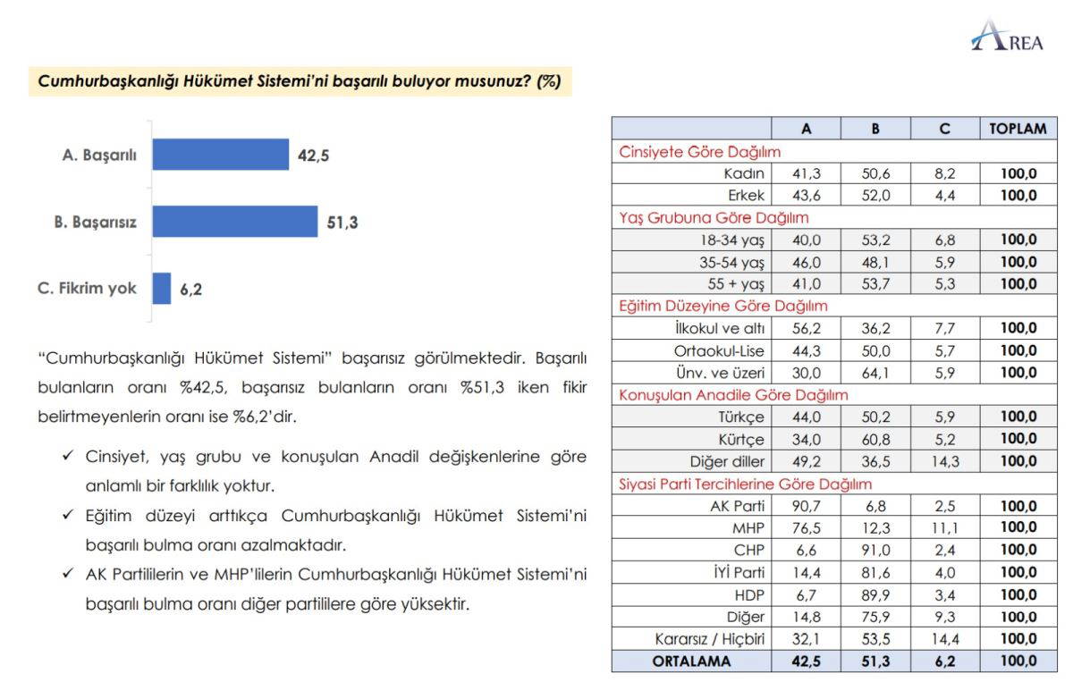 Son anket açıklandı: Cumhur İttifakı erimeye devam ediyor