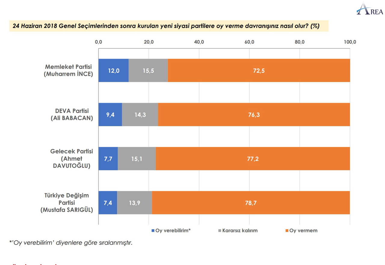 Son anket açıklandı: Cumhur İttifakı erimeye devam ediyor
