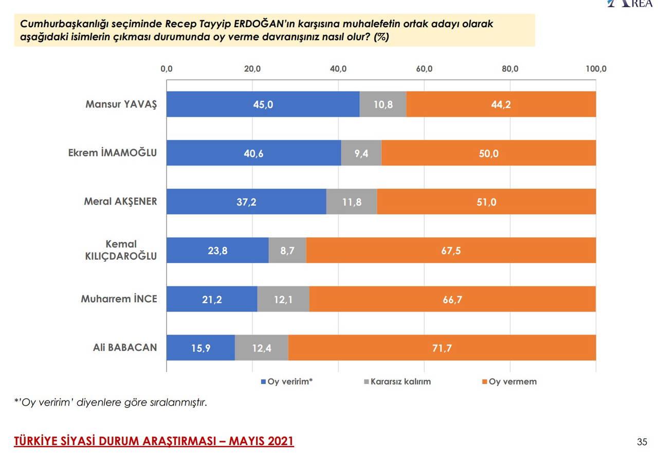 Son anket açıklandı: Cumhur İttifakı erimeye devam ediyor