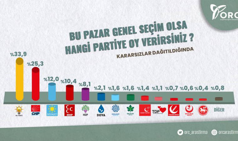 AKP'ye yakın anket şirketinin sonuçlarına göre, Erdoğan ilk kez kaybetti