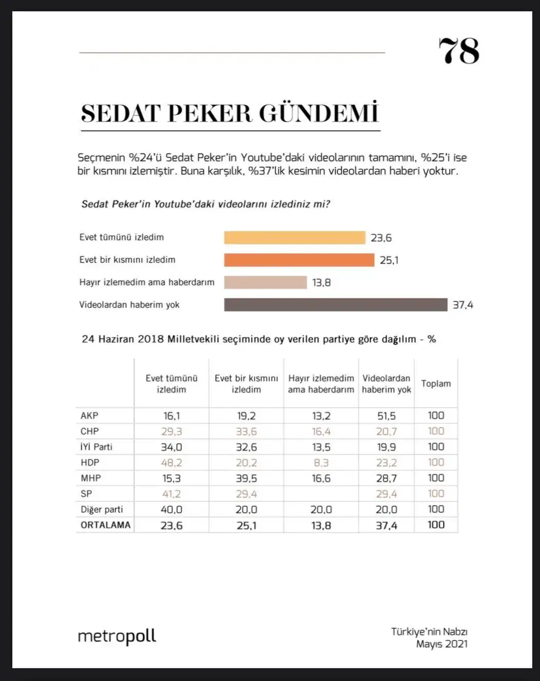 Ankette Peker sorusuna dikkat çeken yanıt