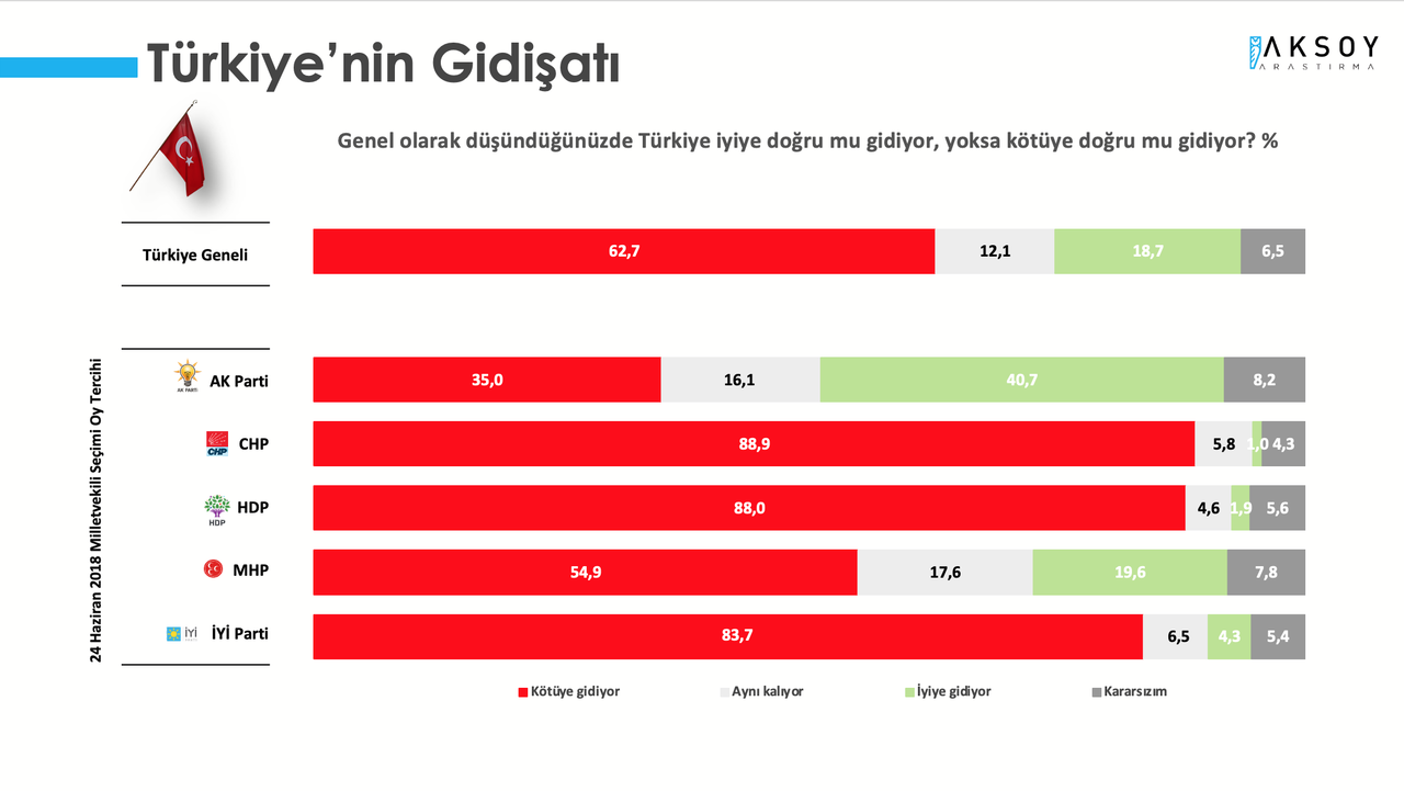 Son anket açıklandı: Türkiye mutsuz, erken seçim kaçınılmaz
