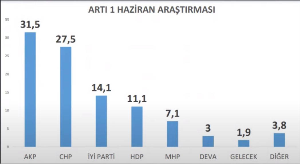 Son anket: AKP ve MHP'nin oyları son 6 ayda eridi