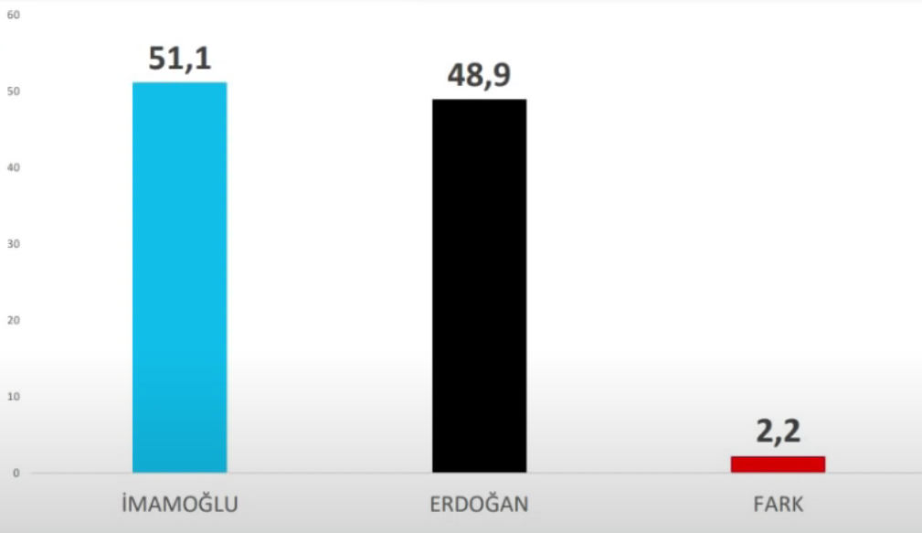 Avrasya Araştırma son 10 anketi açıkladı: Fark çift hanelere ulaştı