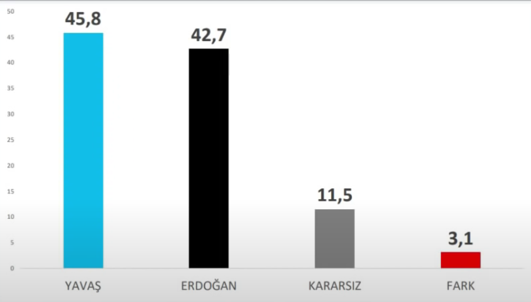 Avrasya Araştırma son 10 anketi açıkladı: Fark çift hanelere ulaştı