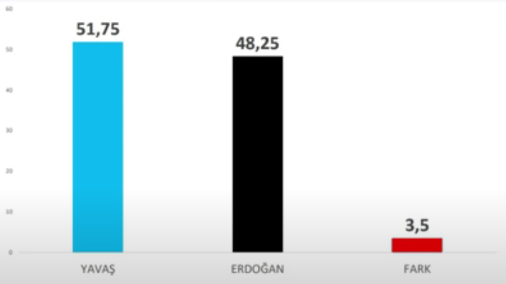 Avrasya Araştırma son 10 anketi açıkladı: Fark çift hanelere ulaştı