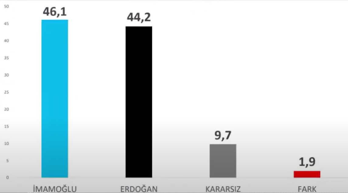 Avrasya Araştırma son 10 anketi açıkladı: Fark çift hanelere ulaştı