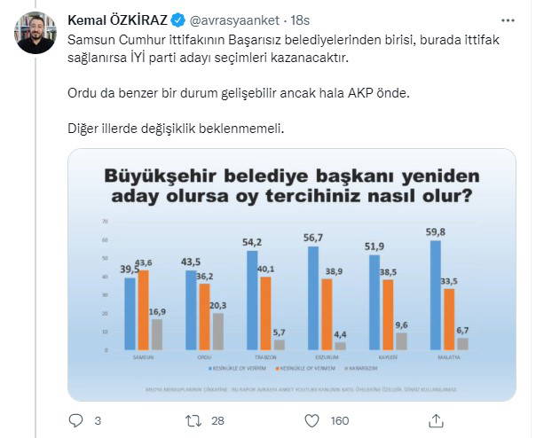 Son anketi paylaştı! Cumhur ittifakını üzecek sonuç